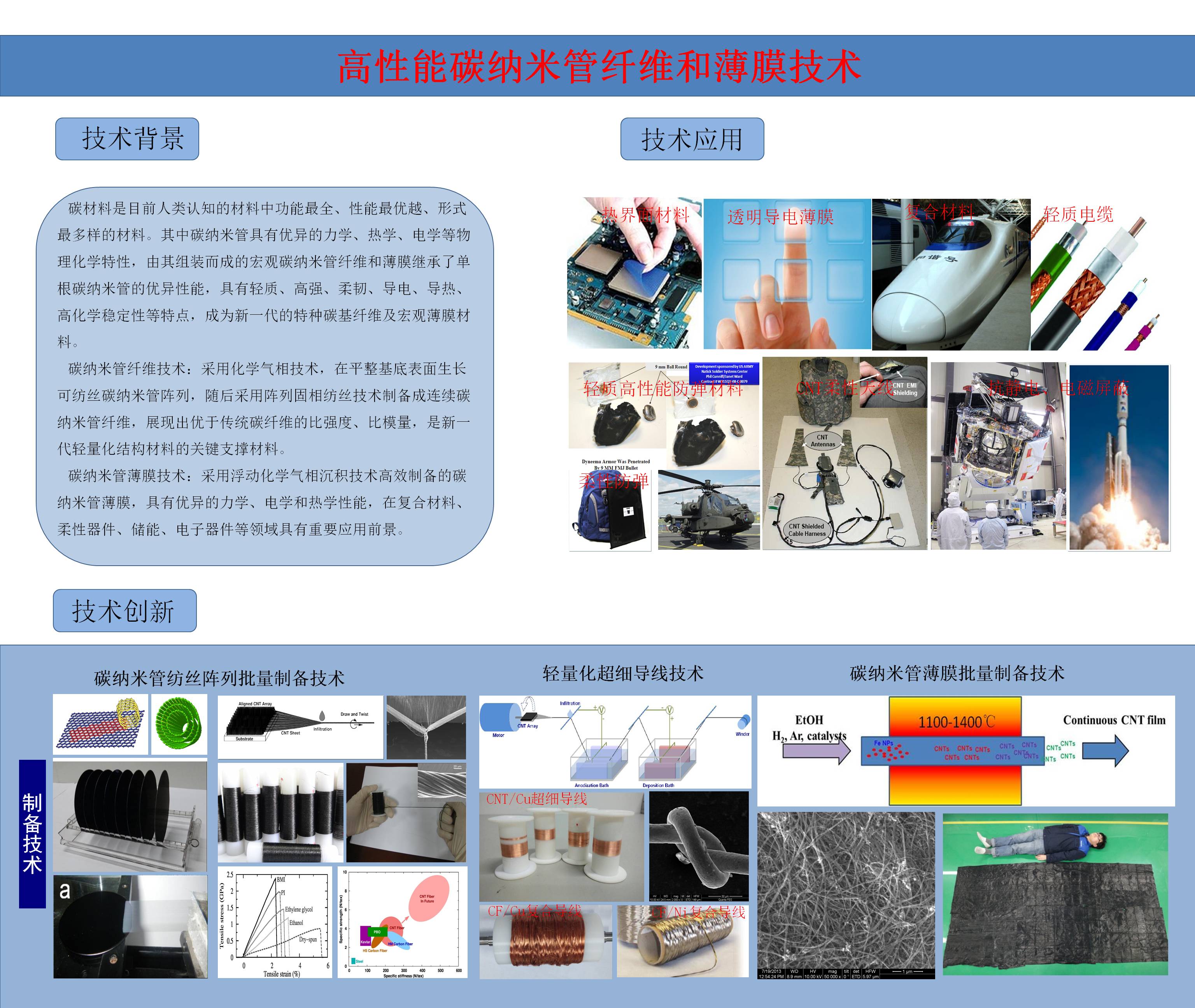 高性能碳納米管纖維和薄膜技術